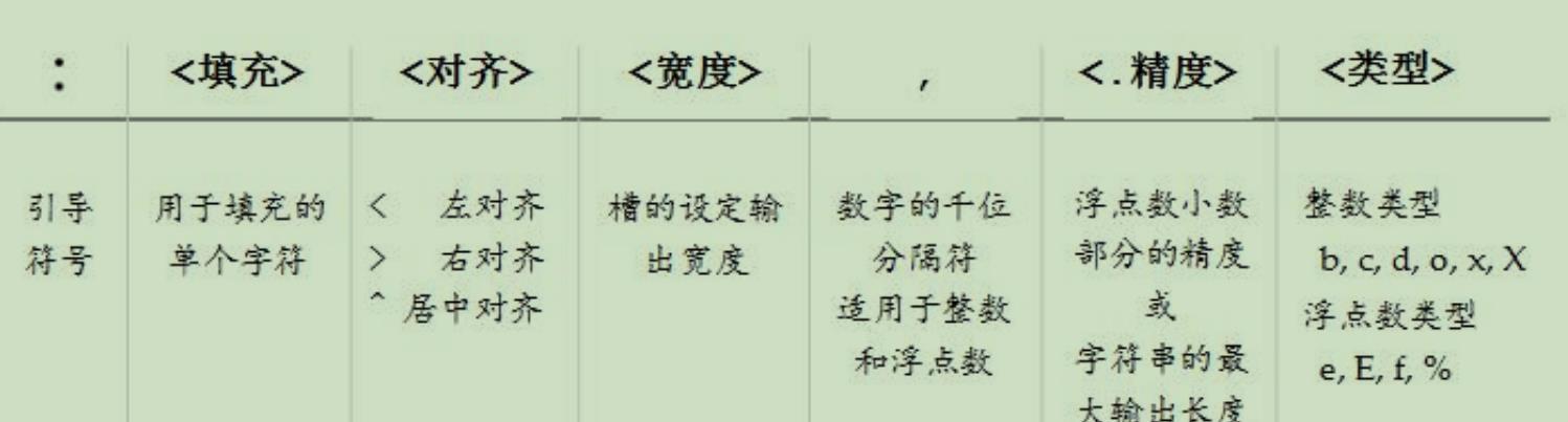 format方法的基本使用