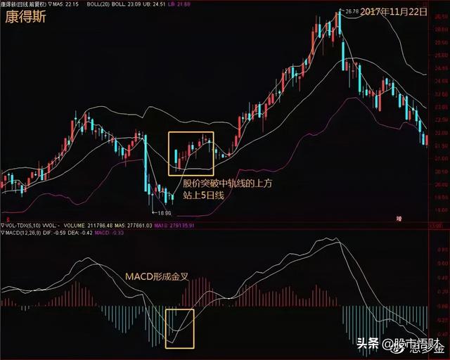 最实用指标BOLL，掌握精髓完美抓黑马，一文帮你讲解透彻赶紧学习