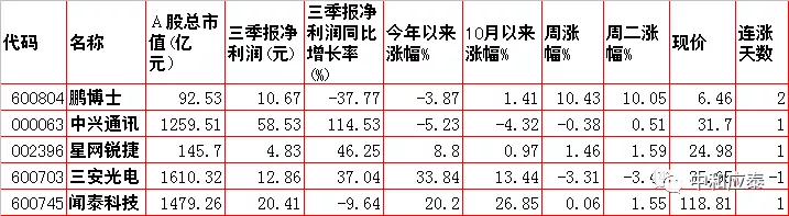 周三A 股重要投资信息