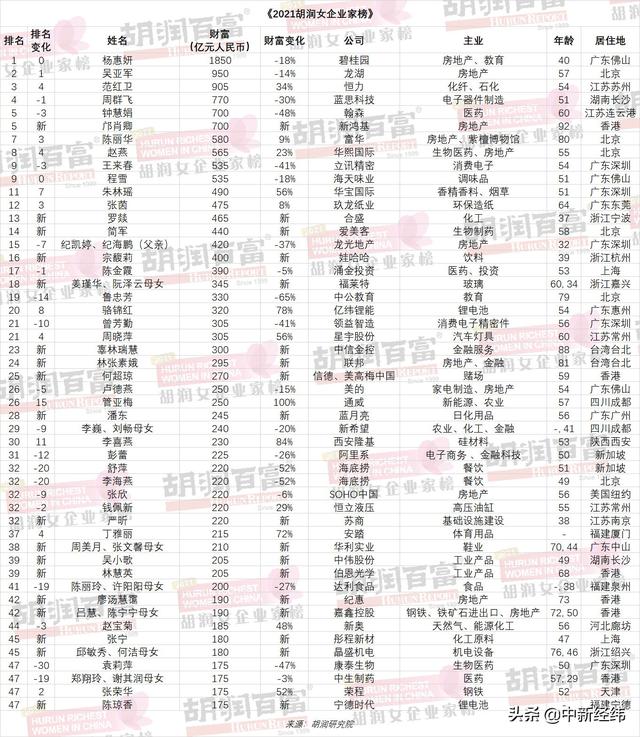 2021胡润女企业家榜：杨惠妍第九次成中国女首富 身家1850亿