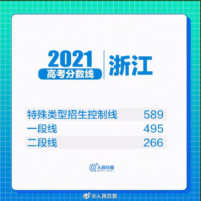 31省区市2021高考分数线汇总！哪个省份最高？ 高考分数线 第4张