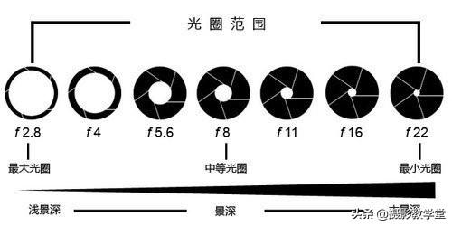 光圈怎么调