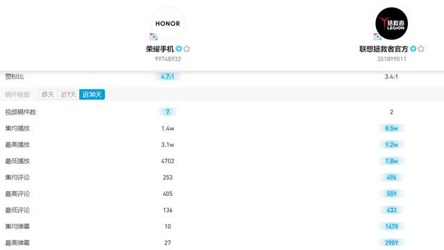 我们盘点500家哔哩哔哩企业 告诉你如何成为顶尖v