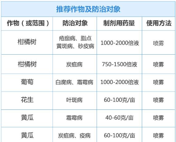 唑醚·代森联→双重保护 、好混配，秋梢期还能补锌6