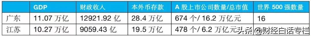 最新GDP出炉：江苏增量超广东，湖北归位，北京超河北，江西领跑