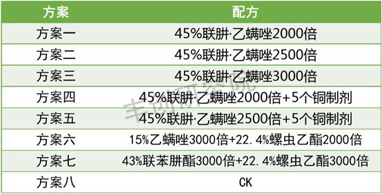 对付红蜘蛛，联肼·乙螨唑速效持久！但怎么用更高效？试验告诉你2