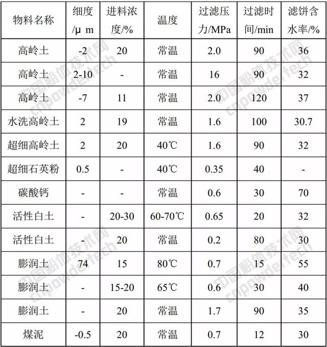 用于精矿过滤的过滤机