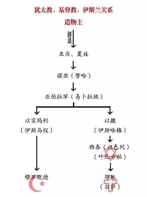 闪米特人创立了犹太教 基督教和伊斯兰教 三教关系梳理 一 全网搜