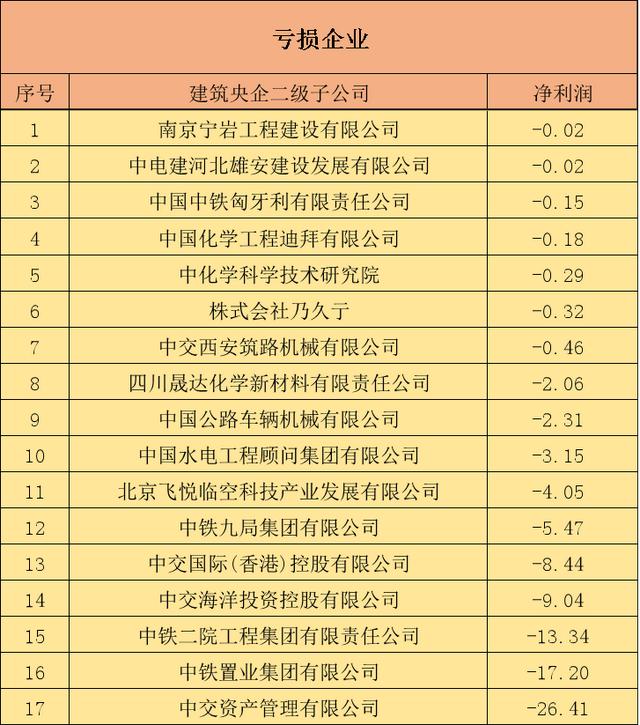 谁才是利润王？228家建筑央企二级公司利润排行