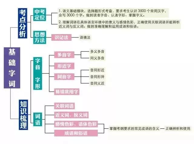 初中各科思维导图全汇总（语文、数学、地理、历史、化学、生物）