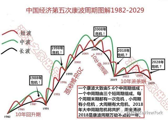 康波周期理论预测 人生第二次发财波