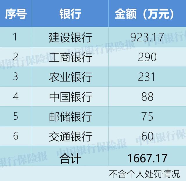 74家银行被罚！罚款超6500万！3人终身禁业！8月银行机构处罚一览