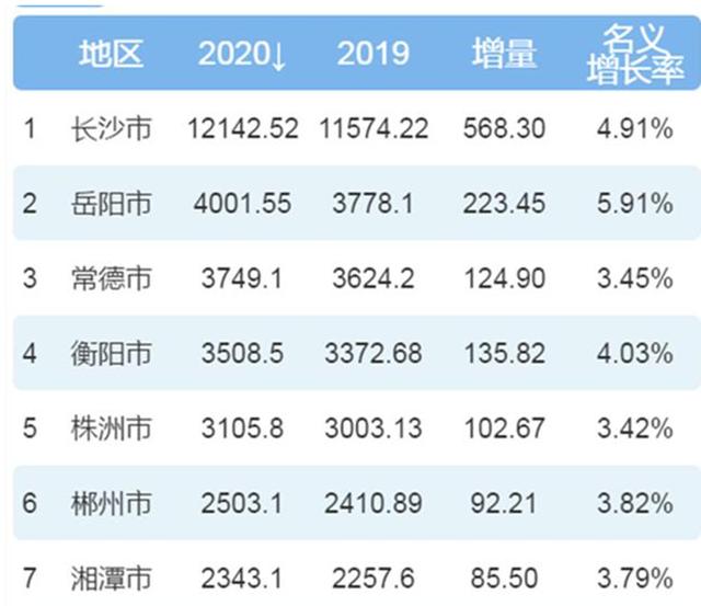 继长沙之后，谁是湖南第二城？岳阳、衡阳、常德和株洲展开争夺