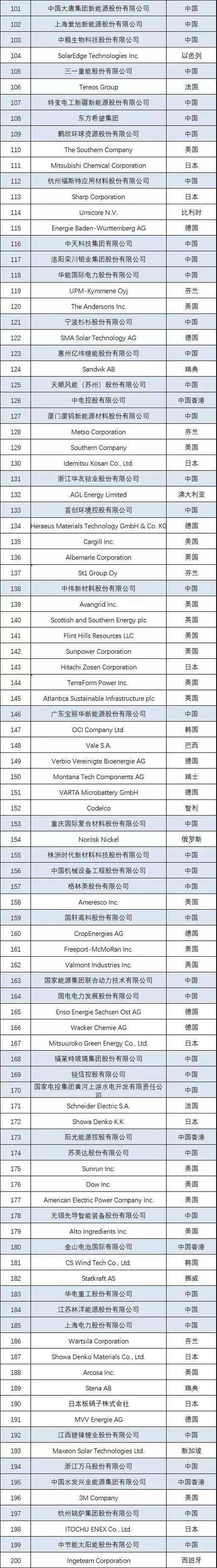 2021全球新能源企业500强榜单公布，隆基股份竟然不是排名第一