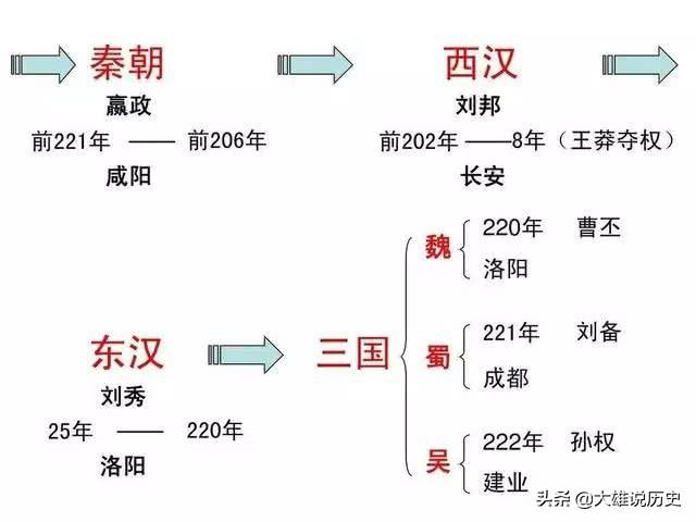 中国历史上各朝代顺序表，轻松记下各朝代。