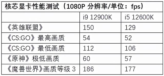 「重磅首发」Intel酷睿i9 12900K性能称王，ROG Z690搭载实测