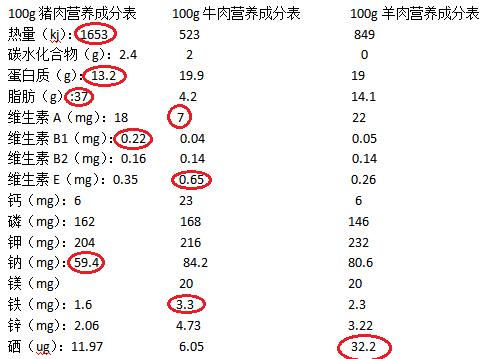 猪肉，真的不如牛羊肉对身体好吗？