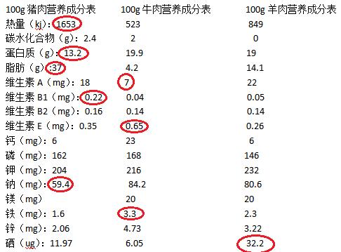 猪肉，真的不如牛羊肉对身体好吗？
