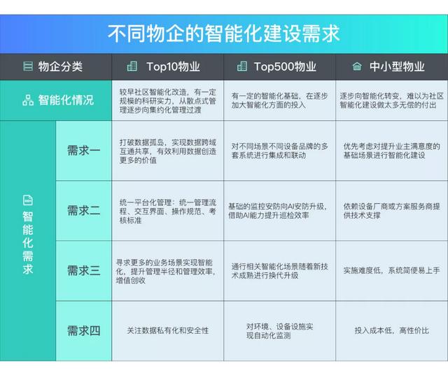 当物业进入4.0时代，社区智能化建设该如何做？