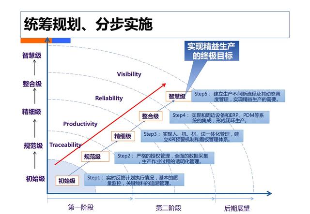 制造业工业4.0：智能工厂规划（84页）