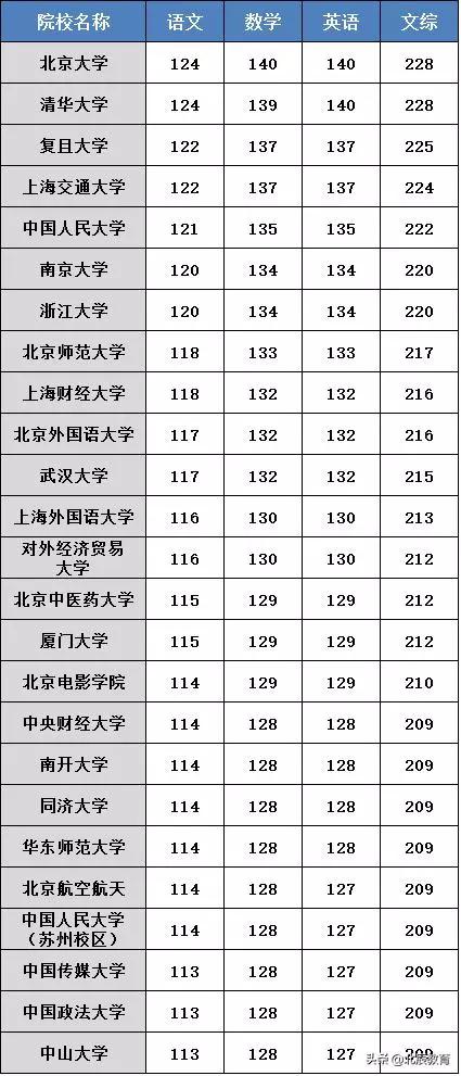 全国31省市高考分数线汇总，各科考多少能上什么学校？快来自查