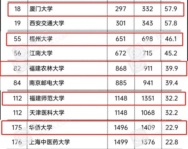福建省高校，厦大排名第一，福大排第二，排名第三的高校是谁？