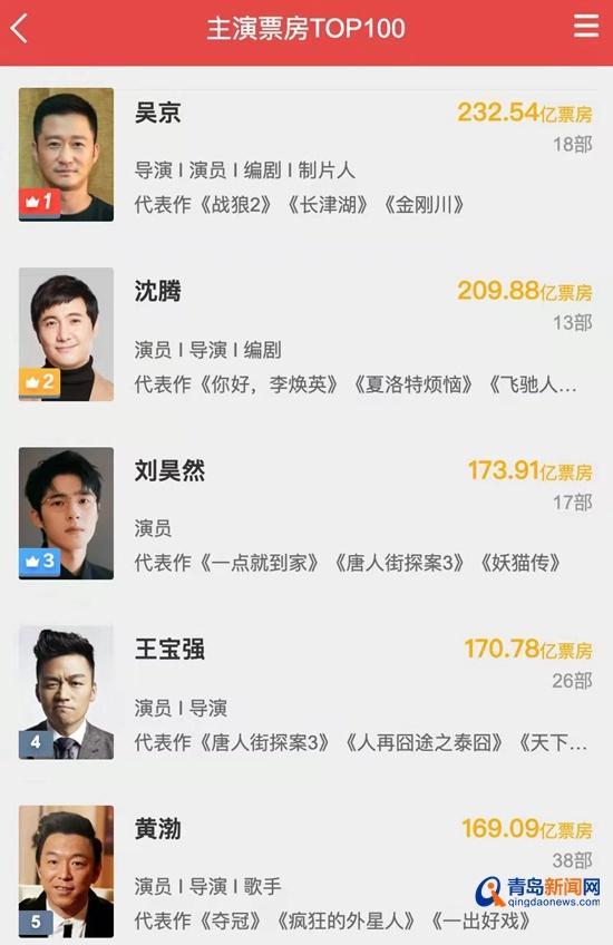 中国票房榜排名（中国票房榜排名女演员）