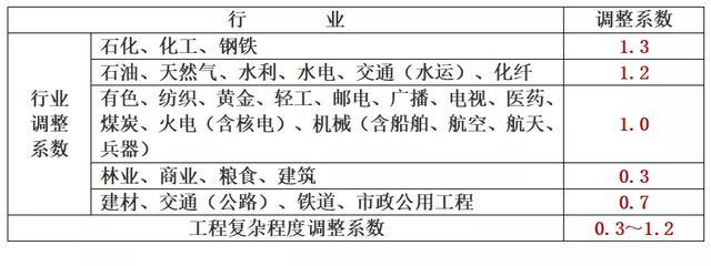 项目可行性研究报告收费标准