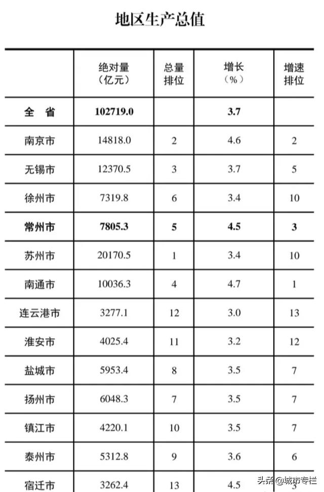 大连在江苏是什么水平？排在第七，徐州险胜