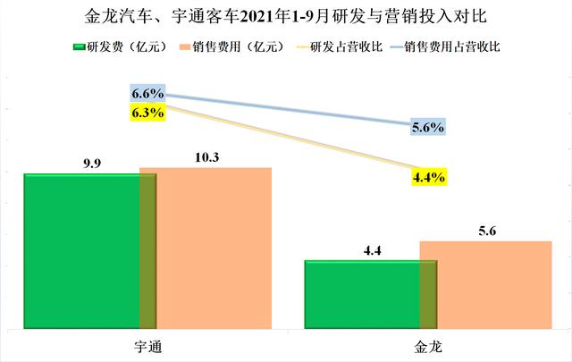 客车两巨头的PK，宇通客车和金龙汽车2021年前三季度财报对比解读