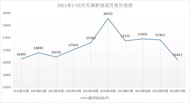 直降20万！房价重回2015！天津楼市悄悄放松了