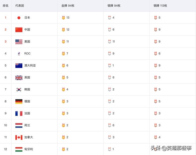 奥运最新金牌榜：中国12金位列第2！日本仍居首，美国排第3