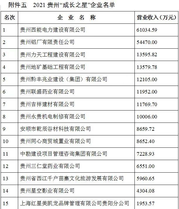 2021贵州100强企业榜单发布 茅台建工电网居前三