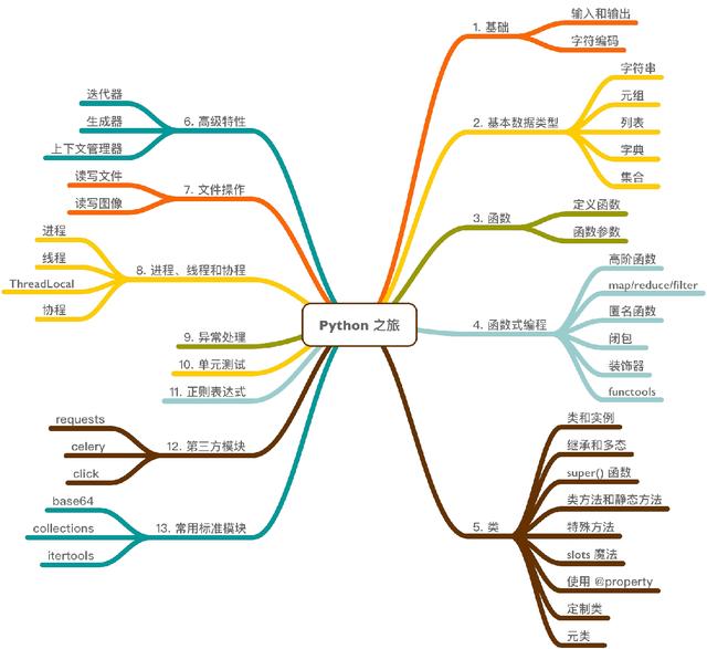 硬核！288页Python核心知识笔记（附思维导图，建议收藏）