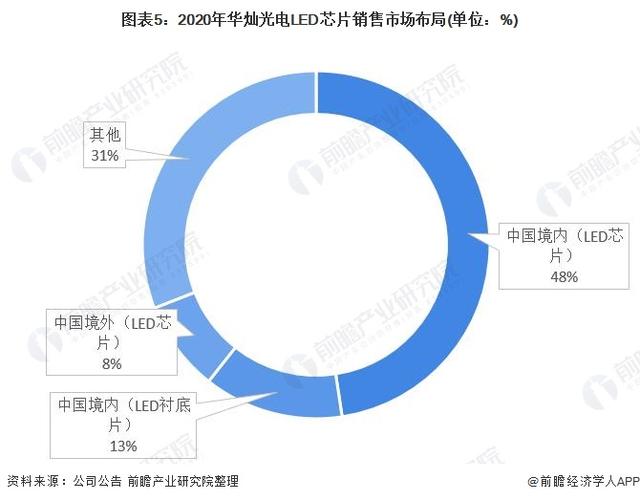 LED芯片行业龙头企业—华灿光电：坚持领先技术及高端市场战略-第5张图片-9158手机教程网