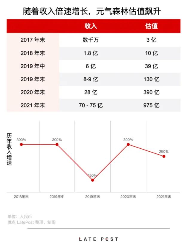 因销售不及预期，元气森林调低估值 25%