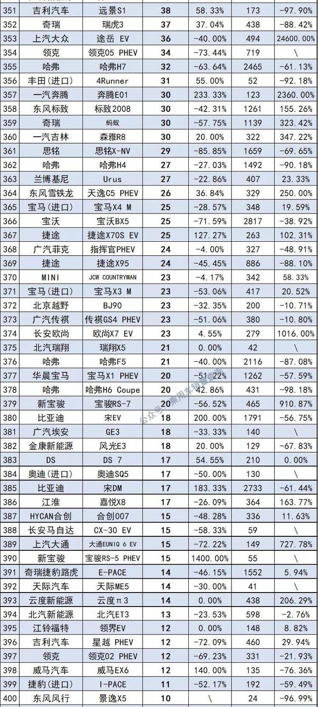 10月最全汽车销量榜来了，共计886款车型，你的爱车排第几？