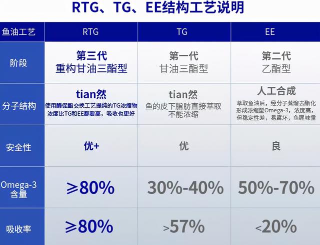 宠物鱼油