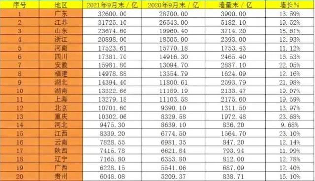 前三季度社消10强省份：江苏缩小与广东差距，安徽第七，河北无缘