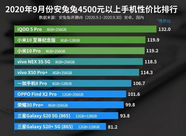 哪些高端机性价比较高，高端手机性价比排名：华为仅1款上榜，小米10Pro第三