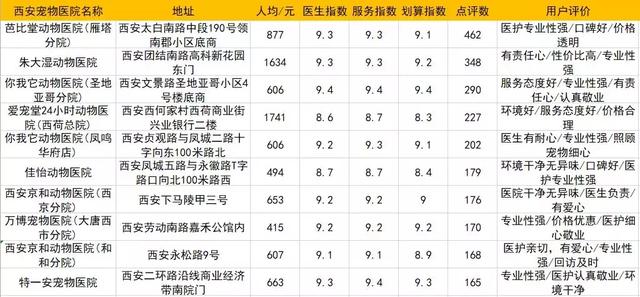 成都宠物医院哪个好