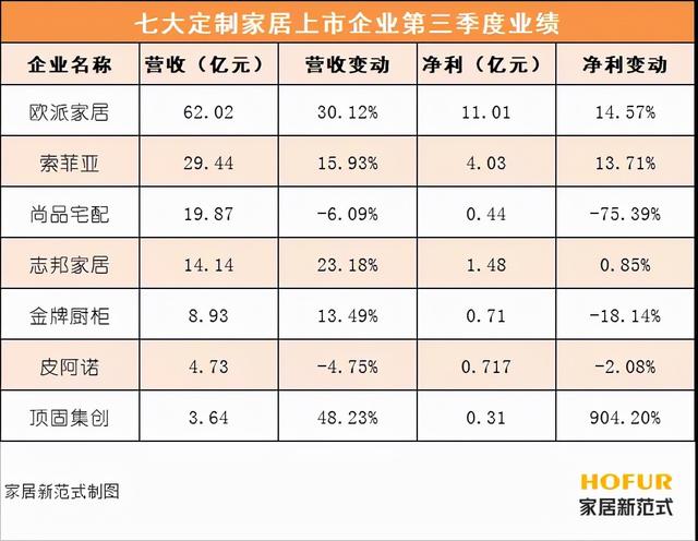 “衣柜一哥”地位难撼动 七大定制家居企业前三季度业绩出炉