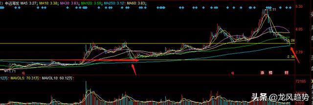 花费4个小时精选5只强势个股，回踩年线，筑底成功继续拉升