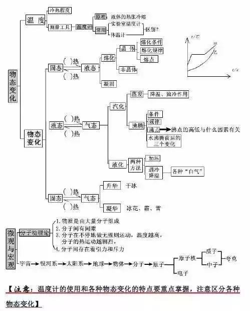 初中各科思维导图全汇总（语文、数学、地理、历史、化学、生物）