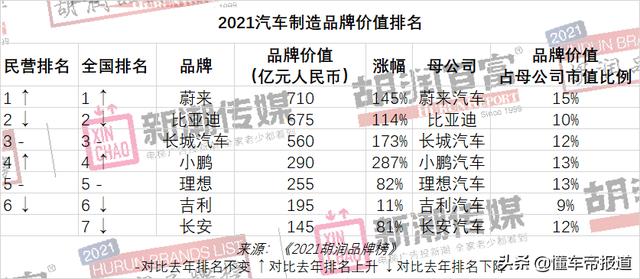 关注 | 2021胡润品牌榜发布：汽车制造业蔚来、比亚迪、长城居前三