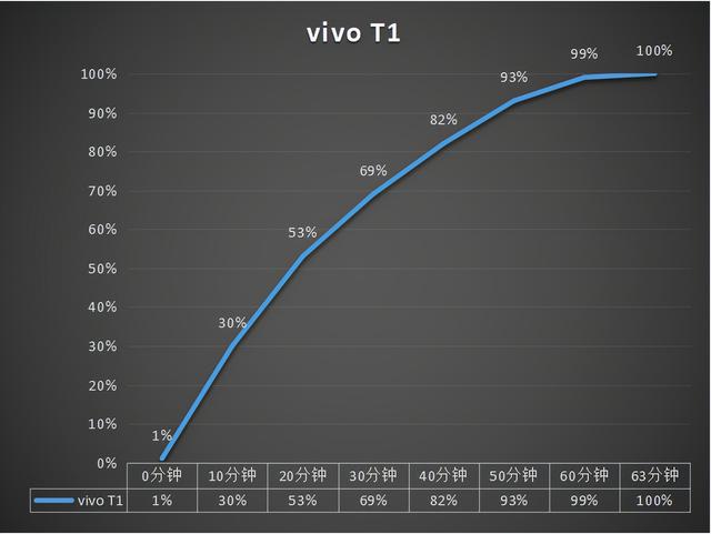 vivo T1评测：骁龙778G+5000mAh组合，重度使用一整天是什么体验？