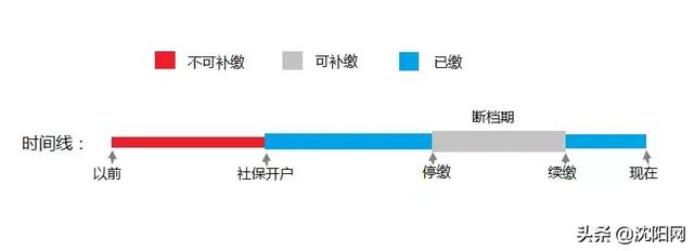 沈阳养老保险个人账户查询