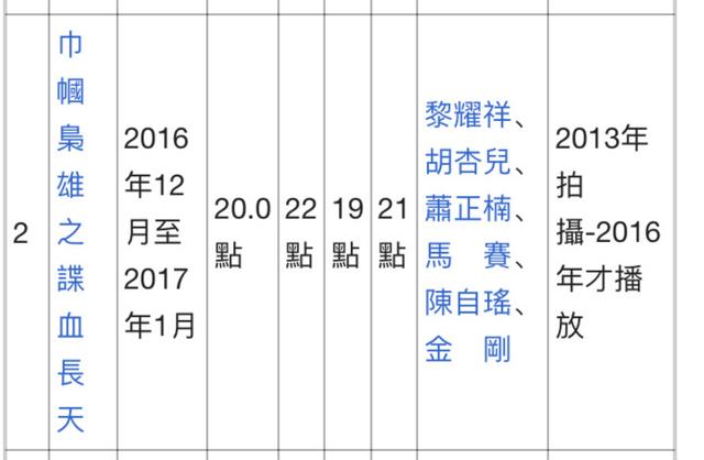TVB史上收视最差10套剧，巾帼枭雄3金枝欲孽2上榜，还珠格格的错