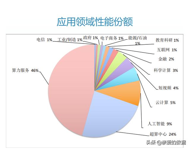 2021中国高性能计算机性能TOP100+国际人工智能性能榜AIPerf500