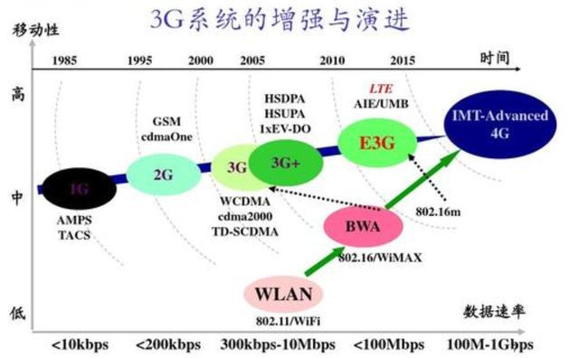 lte是什么